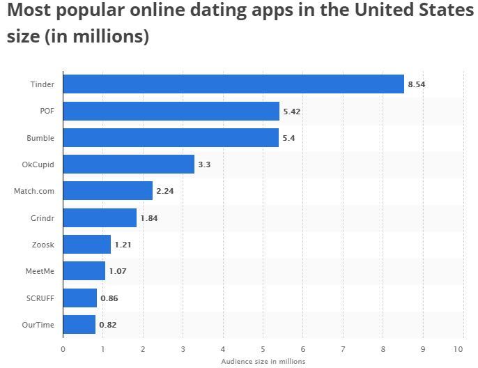 Tinder Statistik über den Wachstum der Tinder App