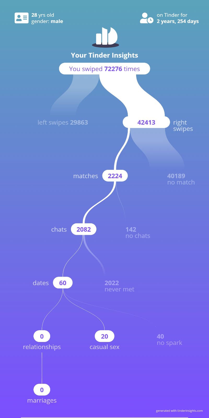 Tinder Insights
