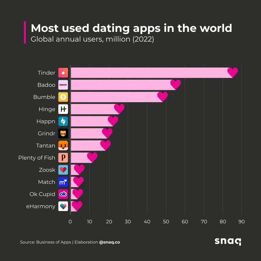 Tinder Statistik über den Wachstum der Tinder App