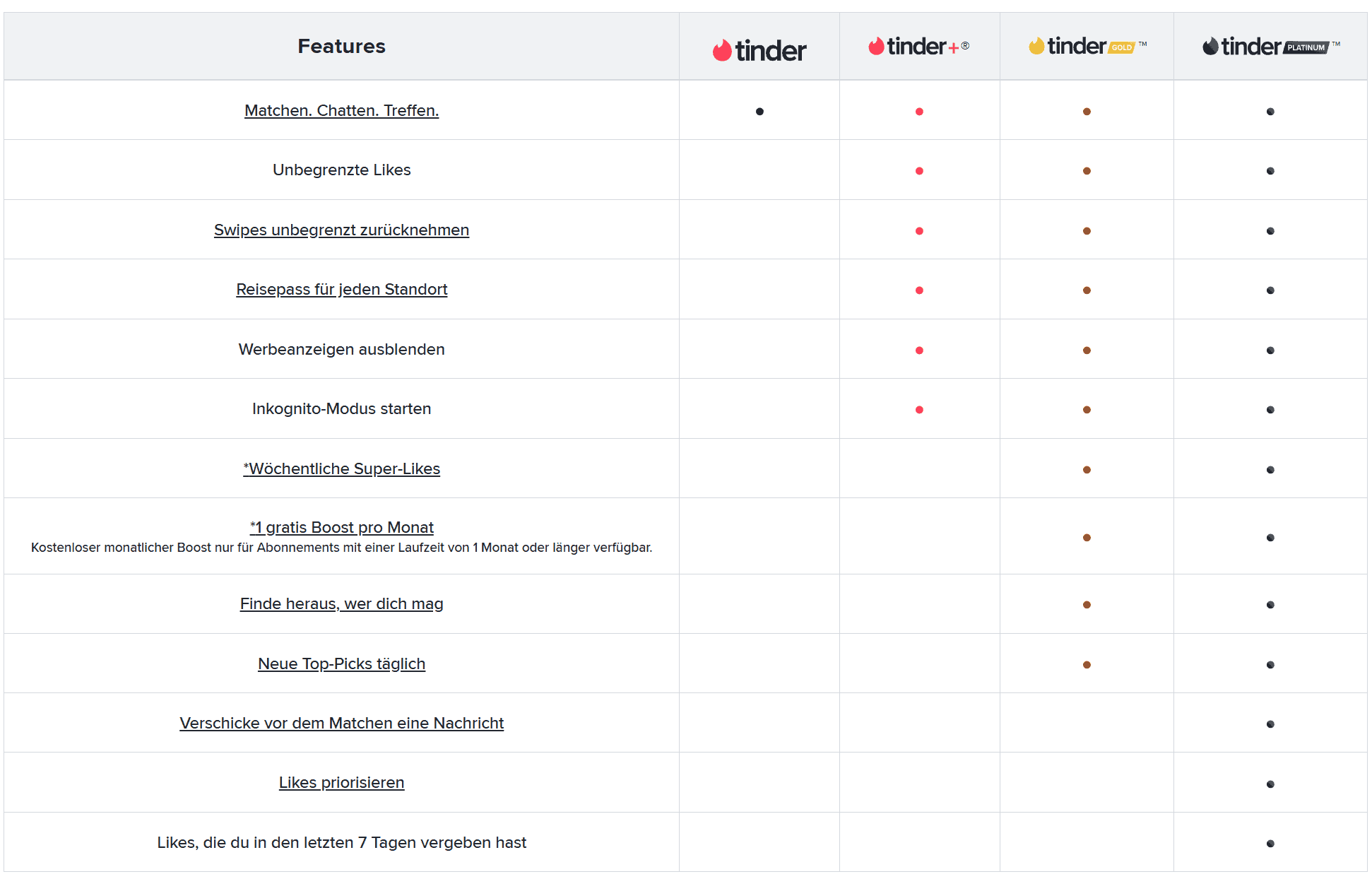 Übersicht der Tinder Premium Abos wie Tinder Plus mit allen Funktionen